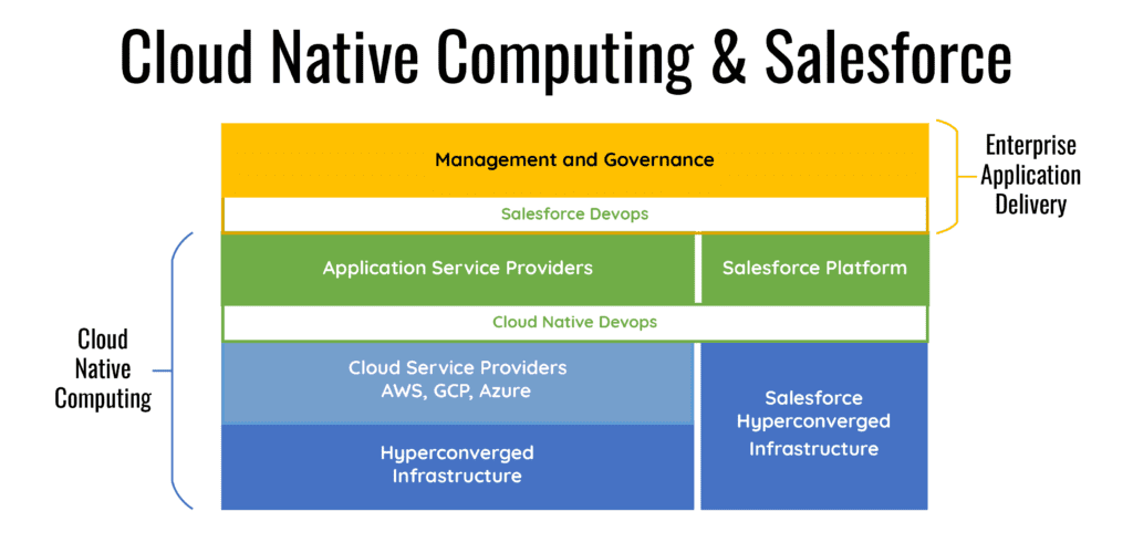 Cloud Native Computing and Salesforce