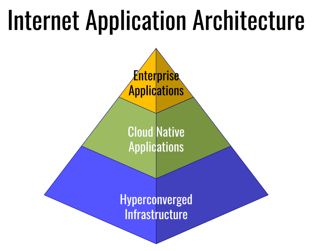 Cloud Native Enterprise Application Architecture