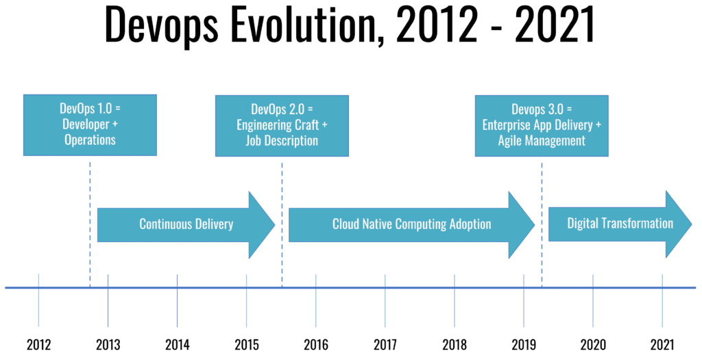 Devops Evolution from 2012 to 2021