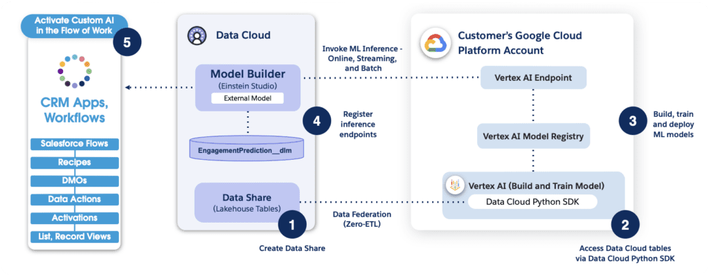 Explore the integration process of AI-driven CRM workflows with Google Cloud's Vertex AI for enhanced data management and predictive analytics in enterprise application development. This image outlines a seamless five-step process beginning with creating a Data Share in Salesforce's Data Cloud, accessing tables with Data Cloud Python SDK, building, training, and deploying ML models on Vertex AI, registering inference endpoints, and finally, activating custom AI in CRM applications to empower Salesforce flows with smart predictions and actions