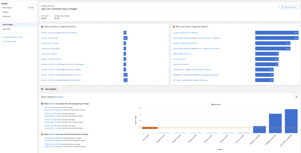 Gain actionable insights into your sales funnel with our Data Analytics Dashboard, highlighting key metrics like 'Days in Stage' to refine your sales process and improve performance outcomes